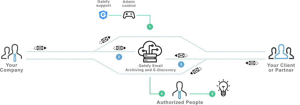 Email archiving chart showing how it works.